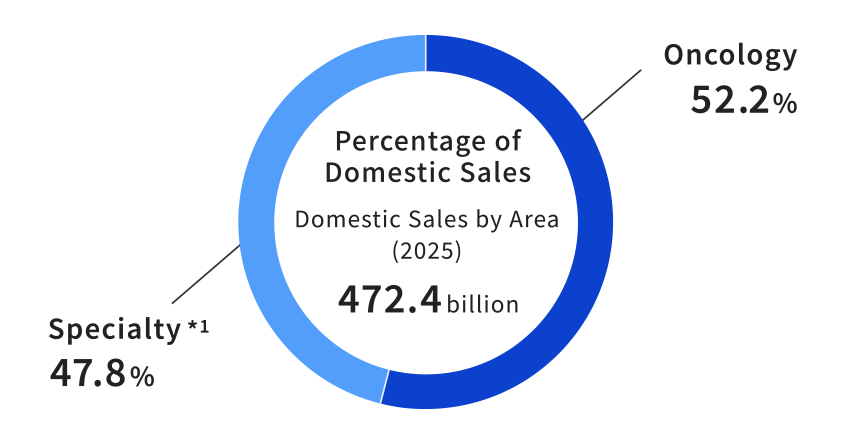 Percentage of Domestic Sales. Domestic Sales by Area (2025) 472.4 billion. Oncology 52.2%, Specialty *1 (Bone and joint, autoimmune diseases, renal and neurological diseases, and other areas) 47.8%