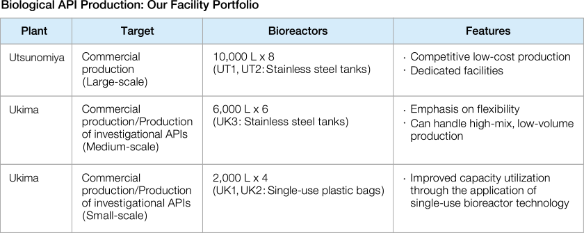 Biological API Production: Our Facility Portfolio