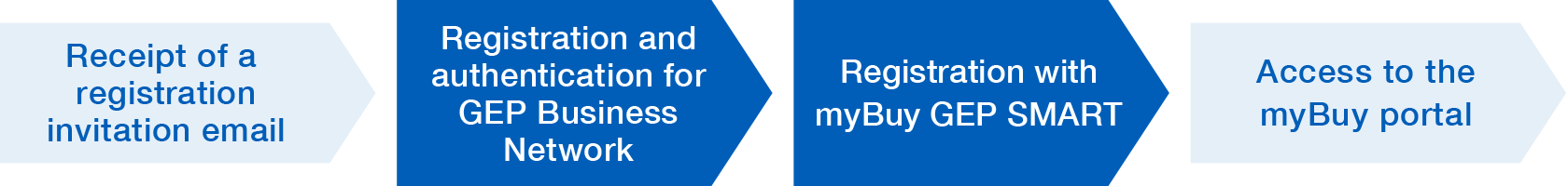 preparation and procedure Receipt of a registration invitation email,Registration and authentication for GEP Business Network,Registration with myBuy GEP SMART,Access to the myBuy portal