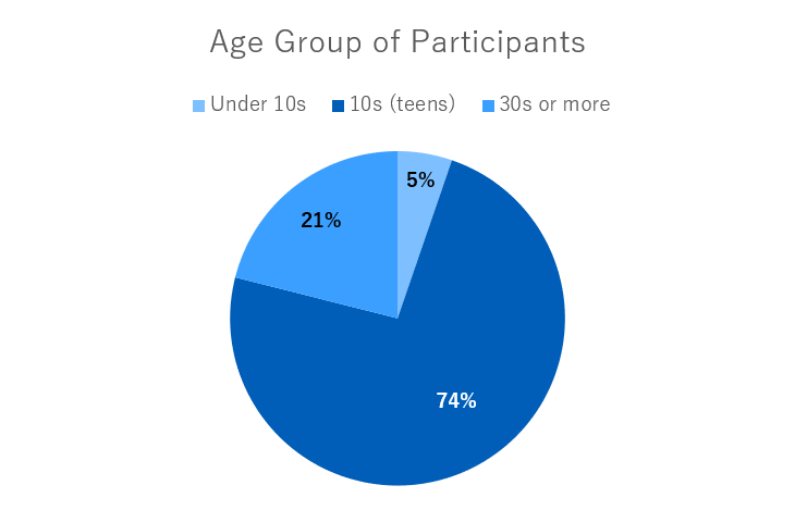 Age group of participants