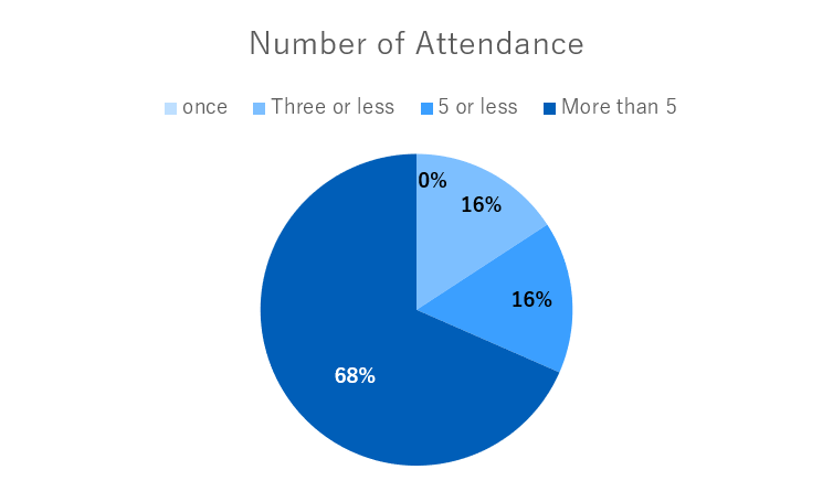 Number of attendance