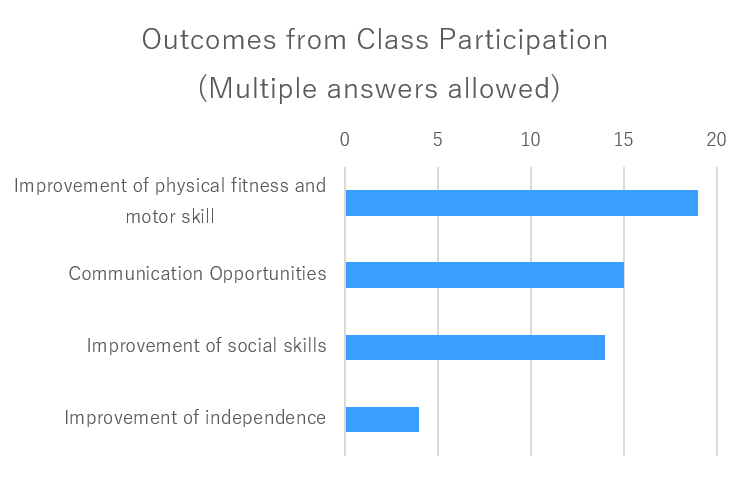 Outcomes from class participation(Multiple answers allowed)