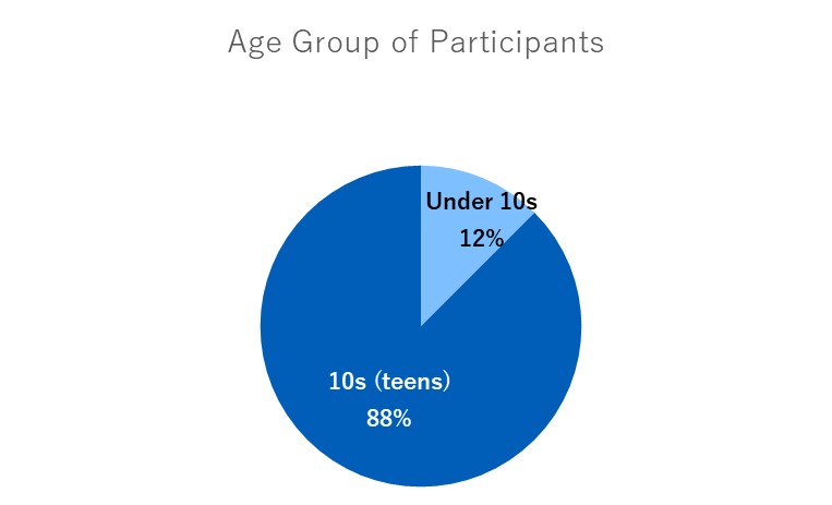 Age group of participants