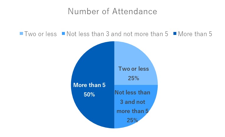 Number of attendance