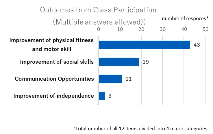 Outcomes from class participation(Multiple answers allowed)