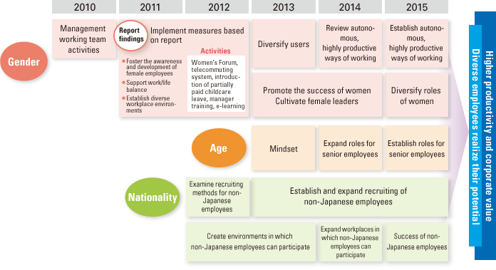 Diversity Promotion Roadmap