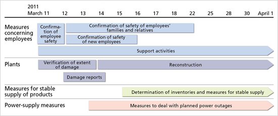 A figure showing the progress and flow of each emergency task following the earthquake. It indicates that necessary measures were completed by April 1 after the Great East Japan Earthquake on March 11.