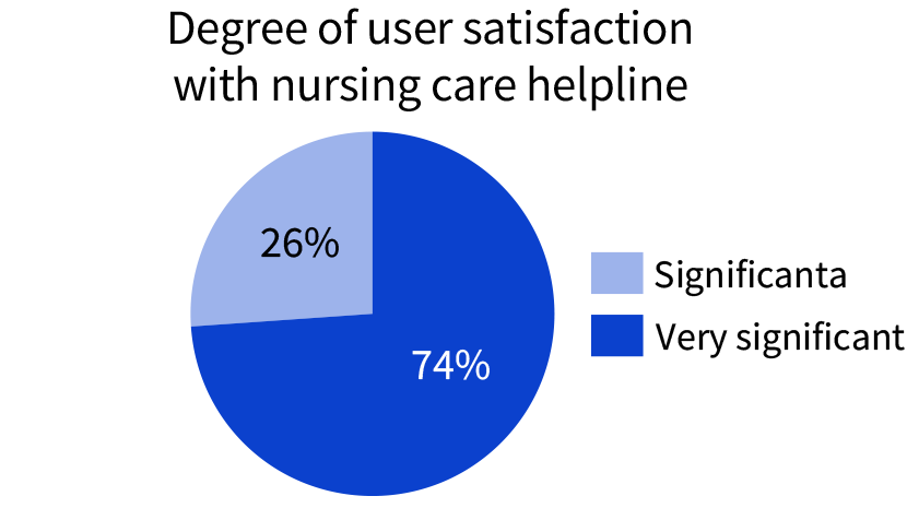 Degree of user satisfaction with nursing care helpline / Significanta 26% / Very significant 74%