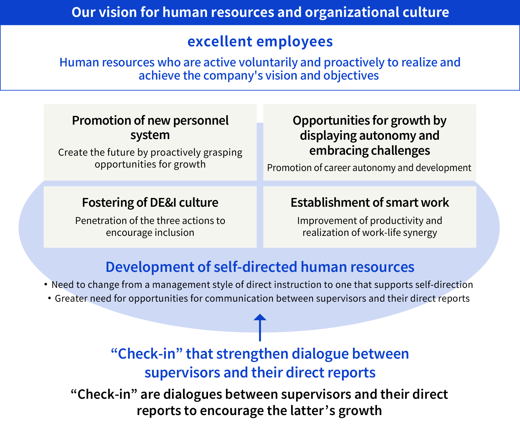 excellent employees
Human resources who are active voluntarily and proactively to realize and
achieve the company’s vision and objectives
Promotion of new personnel system
Create the future by proactively grasping opportunities for growth
Opportunities for growth by displaying autonomy and embracing challenges
Promotion of career autonomy and development
Fostering of DE&I culture
Penetration of the three actions to encourage inclusion
Establishment of smart work
Improvement of productivity and realization of work-life synergy
Development of self-directed human resources
・ Need to change from a management style of direct instruction to one that supports self-direction
・ Greater need for opportunities for communication between supervisors and their direct reports
“Check-in” that strengthen dialogue between supervisors and their direct reports
“Check-in” are dialogues between supervisors and their direct reports to encourage the latter’s growth