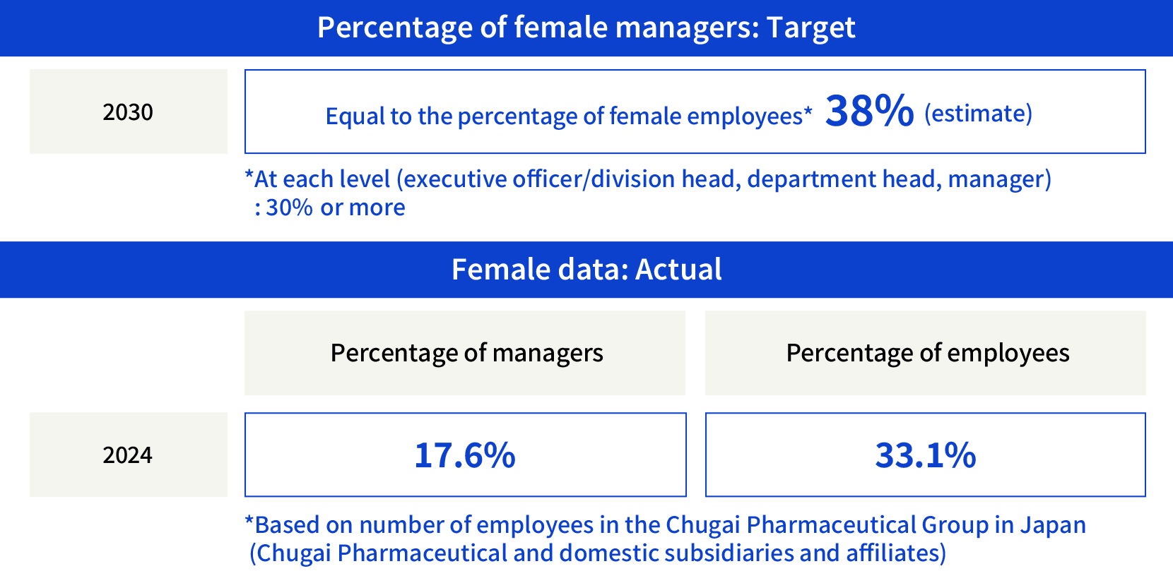 Percentage of female managers: Target
2030
Equal to the percentage of female employees* 38% (estimate)*At each level (executive officer/division head, department head, manager): 30% or more
Female data: Actual
2024
Percentage of managers: 17.6%
Percentage of employees: 33.1%
*Based on number of employees in the Chugai Pharmaceutical Group in Japan(Chugai Pharmaceutical and domestic subsidiaries and affiliates)
