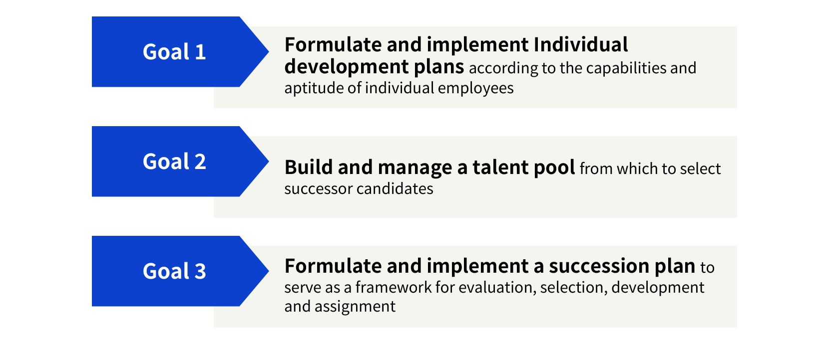 Goal 1: Formulate and implement individual development plans according to the capabilities and aptitude of individual employees /
Goal 2: Build and manage a talent pool from which to select successor candidates /
Goal 3: Formulate and implement a succession plan to serve as a framework for evaluation, selection, development and assignment