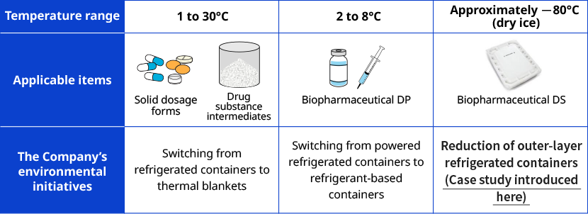 figure: The main items subject to shipment in pharmaceutical logistics, their required temperature ranges, and the Company’s environmental initiatives