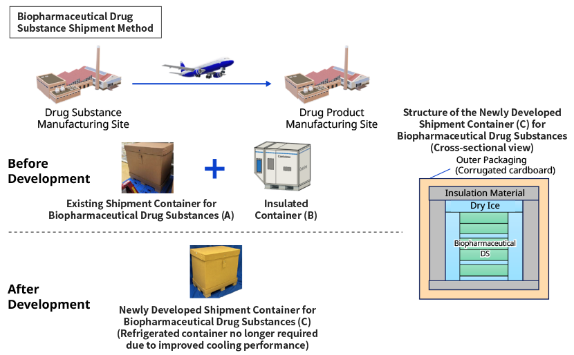 figure: Biopharmaceutical Drug Substance Shipment Method