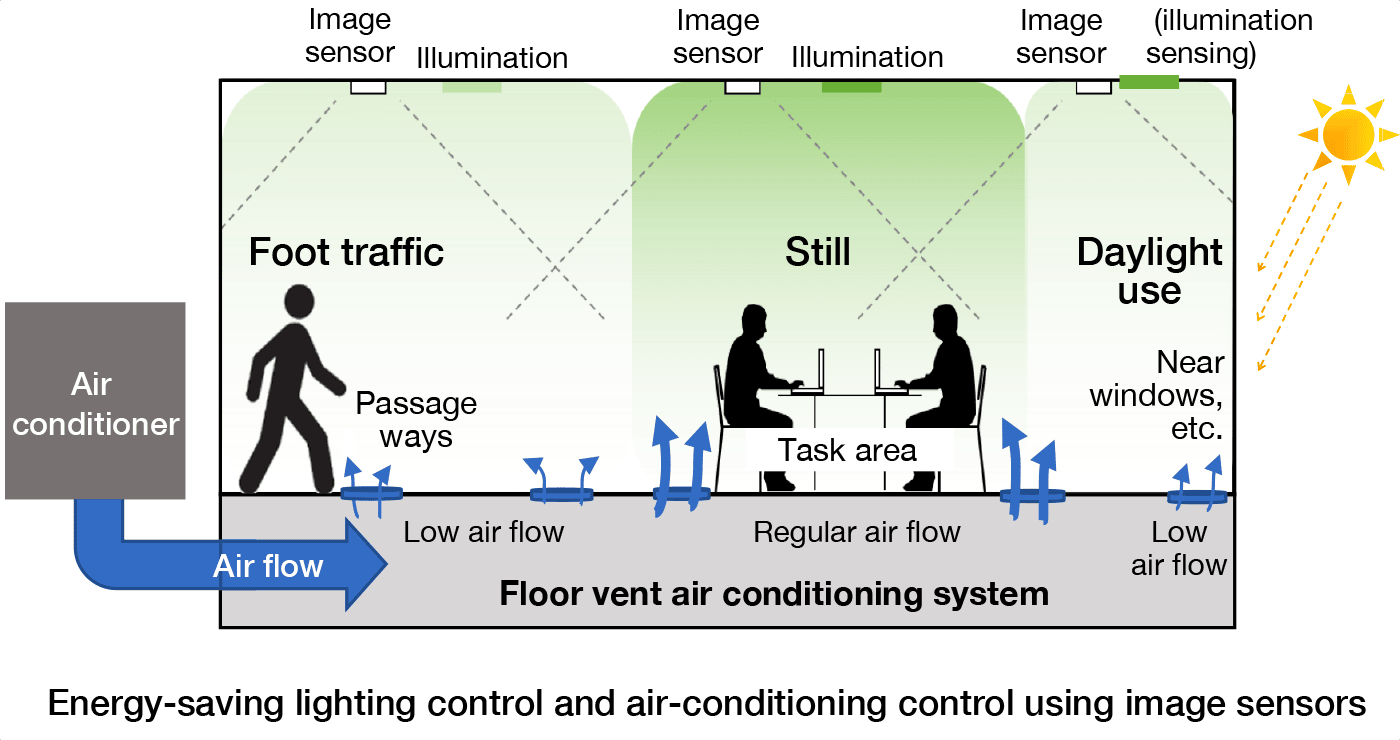 Image diagram of energy-saving lighting control and air-conditioning control using image sensors