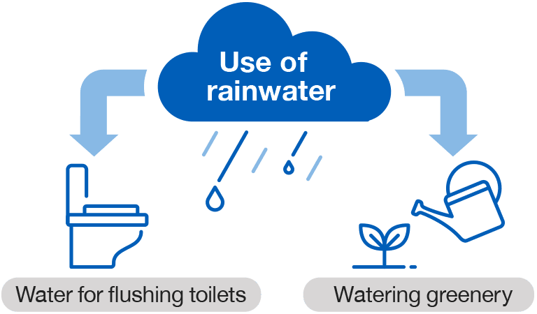 Image of use of rainwater