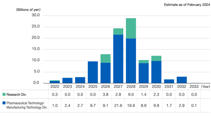 Estimated environmental investment 2022 in Research Div. 0.3 Billions of yen Pharmaceutical Technology/Manufacturing Technology Div 1.0 Billions of yen 2023 in Research Div. 0.0 Billions of yen Pharmaceutical Technology/Manufacturing Technology Div 2.4 Billions of yen 2024 in Research Div. 0.0 Billions of yen Pharmaceutical Technology/Manufacturing Technology Div 2.7 Billions of yen 2025 in Research Div. 0.0 Billions of yen Pharmaceutical Technology/Manufacturing Technology Div 9.7 Billions of yen 2026 in Research Div. 3.8 Billions of yen Pharmaceutical Technology/Manufacturing Technology Div 9.1 Billions of yen 2027 in Research Div. 2.8 Billions of yen Pharmaceutical Technology/Manufacturing Technology Div 21.6 Billions of yen 2028 in Research Div. 9.0 Billions of yen Pharmaceutical Technology/Manufacturing Technology Div 19.9 Billions of yen 2029 in Research Div. 1.4 Billions of yen Pharmaceutical Technology/Manufacturing Technology Div 8.9 Billions of yen 2030 in Research Div. 2.3 Billions of yen Pharmaceutical Technology/Manufacturing Technology Div 9.9 Billions of yen 2031 in Research Div. 0.0 Billions of yen Pharmaceutical Technology/Manufacturing Technology Div 1.7 Billions of yen 2032 in Research Div. 0.0 Billions of yen Pharmaceutical Technology/Manufacturing Technology Div 2.9 Billions of yen 2033 in Research Div. 0.0 Billions of yen Pharmaceutical Technology/Manufacturing Technology Div 0.1 Billions of yen Estimate as of February 2024