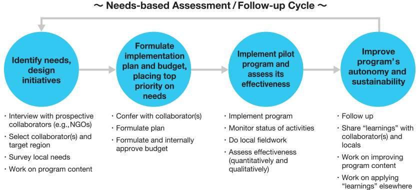 Needs-based Assessment/Follow-up Cycle: Identify needs, design initiatives → Formulate implementation plan and budget, placing top priority on needs → Implement pilot program and assess its effectiveness → Improve program’s autonomy and sustainability → (Return to the beginning)