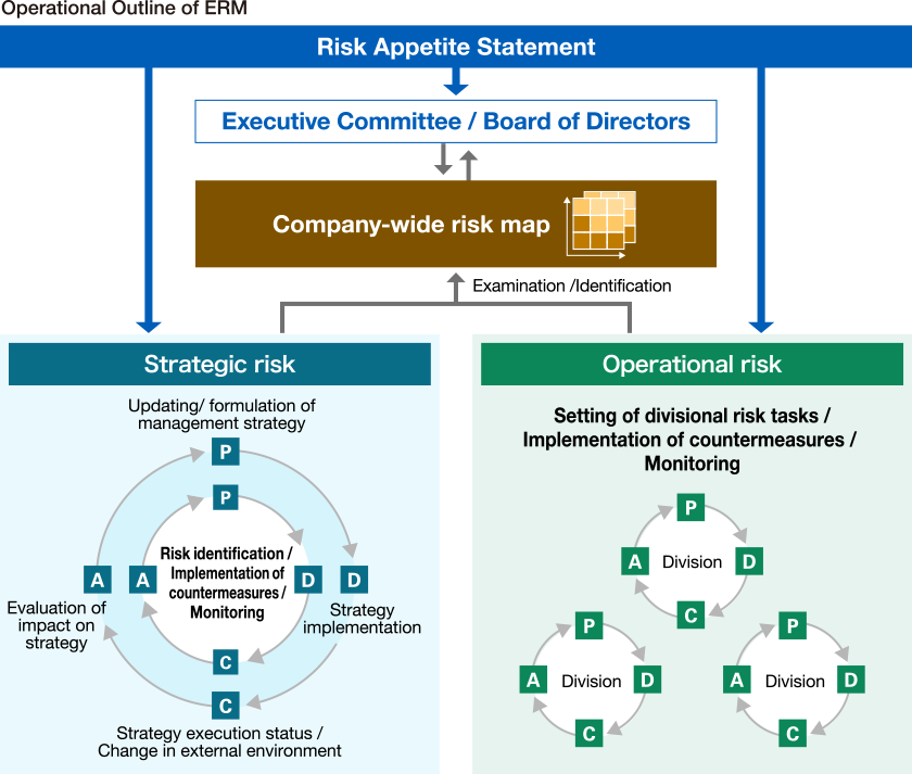 The image of our ERM operation. It shows that we conduct risk management activities based on the Risk Appetite Statement, divide risks to be addressed on a company-wide basis into strategic risk and operational risk, and identify, classify, and visualize these risks in a centralized fashion for company-wide sharing and discussion.