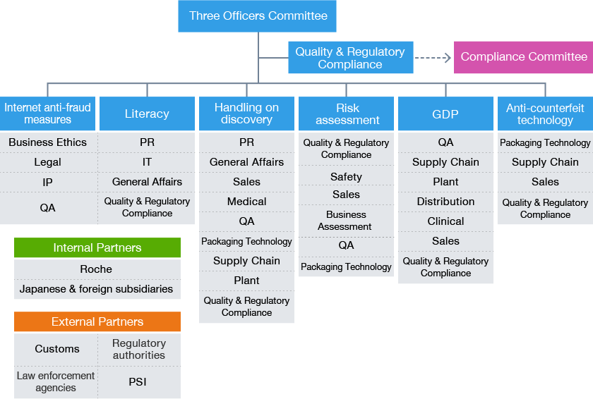 Organization Chart of Chugai’s Anti-Counterfeit Initiatives
