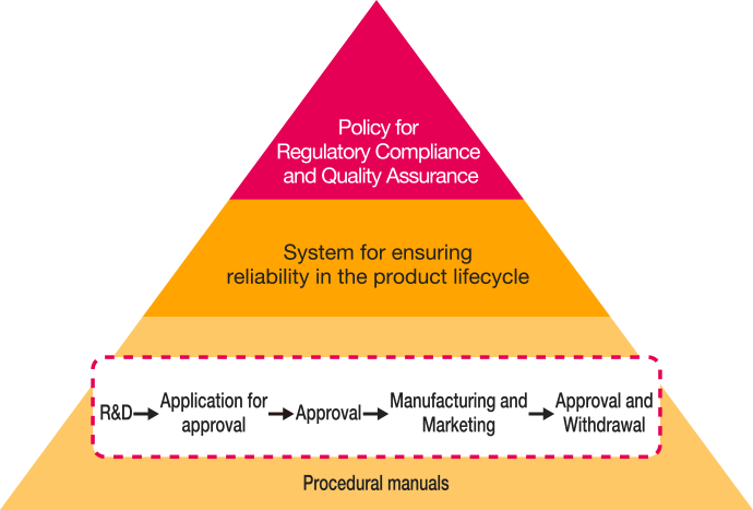 A diagram showing system for ensuring reliability in the product lifecycle