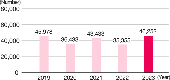 Graph showing changes in the number of inquiries: 46,252 in 2023