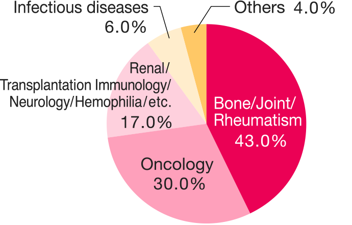 Graph showing changes in Inquiries by Treatment Area (2022): Bone/Joint/Rheumatism 43.0%, Oncology 30.0%, Renal/Transplantation Immunology/Neurology/Hemophilia/etc. 17.0%, Infectious diseases 6.0%, Others 4.0%