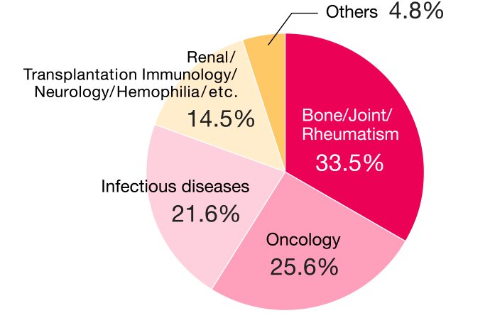 Graph showing changes in Inquiries by Treatment Area (2023): Bone/Joint/Rheumatism 33.5%, Oncology 25.6%, Infectious diseases 21.6%, Renal/Transplantation Immunology/Neurology/Hemophilia/etc. 14.5%, Others 4.8%