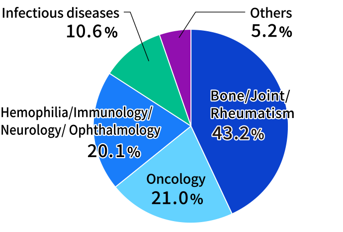 Graph showing changes in Inquiries by Treatment Area (2025): Bone/Joint/Rheumatism 43.2%, Oncology 21.0%, Hemophilia/Immunology/Neurology/Ophthalmology 20.1%, Infectious diseases 10.6%, Others 5.2%