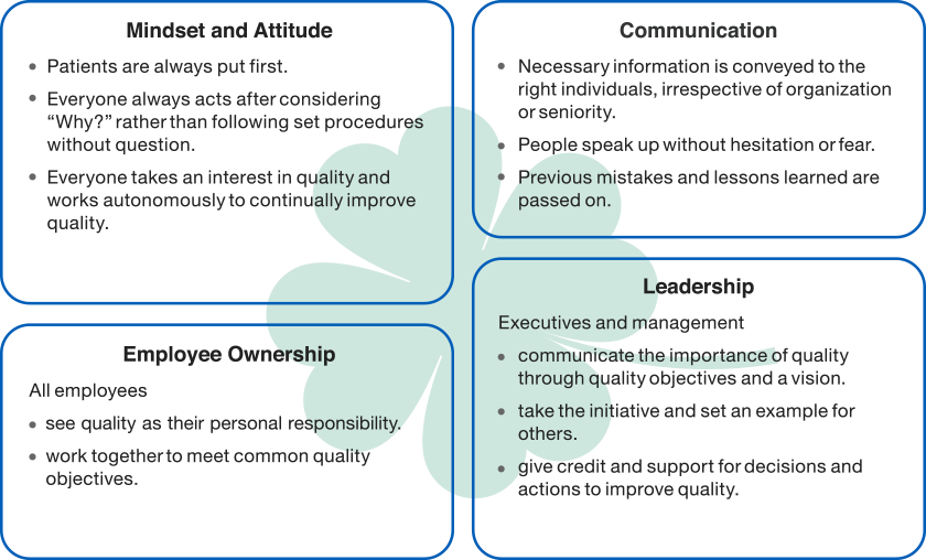 A diagram showing Chugai’s framework for Conditions that foster an awareness of quality: [Mindset and Attitude] Patients are always put first. Everyone always acts after considering “Why?” rather than following set procedures without question. Everyone takes an interest in quality and works autonomously to continually improve quality. [Communication] Necessary information is conveyed to the right individuals, irrespective of organization or seniority. People speak up without hesitation or fear. Previous mistakes and lessons learned are passed on. [Employee Ownership] All employees see quality as their personal responsibility. All employees work together to meet common quality objectives. [Leadership] Executives and management communicate the importance of quality through quality objectives and a vision. Executives and management take the initiative and set an example for others. Executives and management give credit and support for decisions and actions to improve quality.