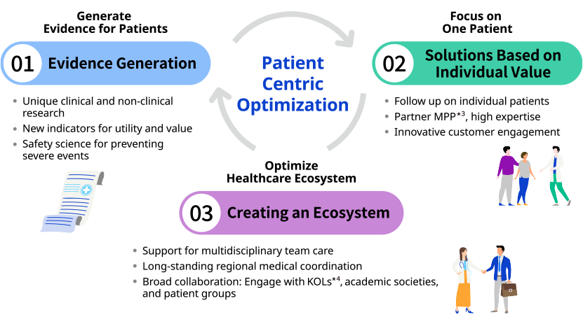 Patient Centric Optimization 01: Evidence Generation (Generate Evidence for Patients) Unique clinical and non-clinical research / New indicators for utility and value / Safety science for preventing severe events 02: Solutions Based on Individual Value (Focus on One Patient) Follow up on individual patients / Partner MPP*3, high expertise / Innovative customer engagement 03: Creating an Ecosystem (Optimize Healthcare Ecosystem) Support for multidisciplinary team care / Long-standing regional medical coordination / Broad collaboration: Engage with KOLs*4, academic societies, and patient groups