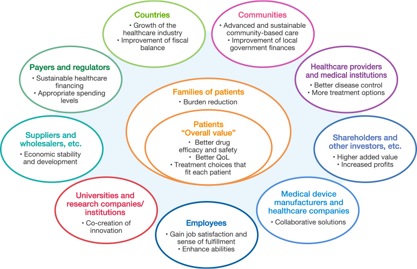 A diagram showing the relationship between stakeholders and material issues. A diagram showing the stakeholders that surround patients and their families.