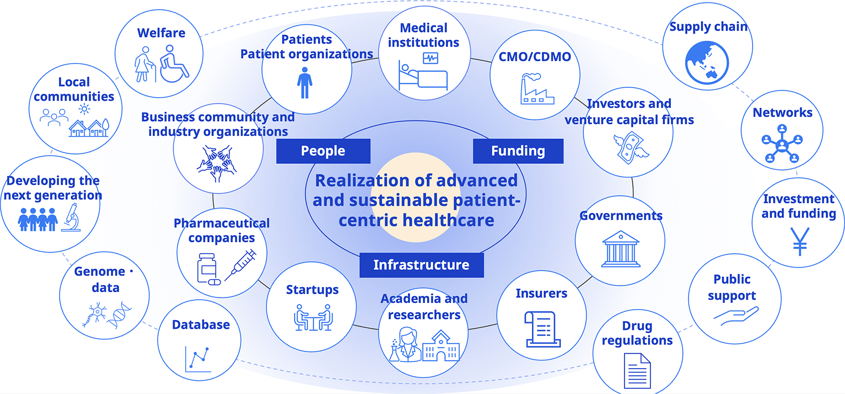 A diagram showing the relationship between stakeholders and material issues. A diagram showing the stakeholders that surround patients and their families.