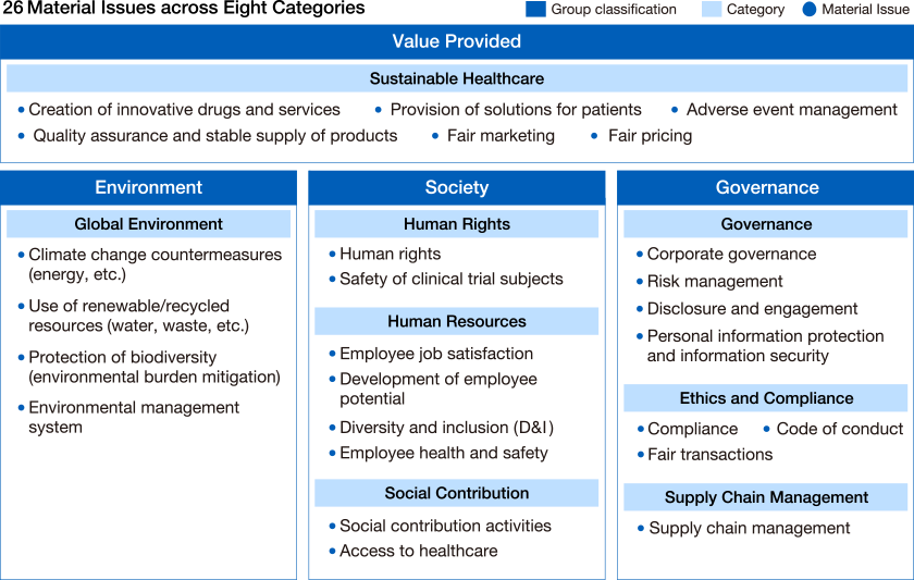 Chugai’s 26 Material Issues across Eight Categories. Group classification: Value Provided, Category: Sustainable Healthcare, Material Issue: Creation of innovative drugs and services, Provision of solutions for patients, Adverse event management, Quality assurance and stable supply of products, Fair marketing, Fair pricing. Group classification: Environment, Category: Global Environment, Material Issue: Climate change countermeasures (energy, etc.), Use of renewable/recycled resources (water, waste, etc.), Protection of biodiversity (environmental burden mitigation), Environmental management system. Group classification: Society, Category: Human Rights, Material Issue: Human rights, Safety of clinical trial subjects, Category: Human Resources, Material Issue: Employee job satisfaction, Development of employee potential, Diversity and inclusion (D&I), Employee health and safety, Category: Social Contribution, Material Issue: Social contribution activities, Access to healthcare. Group classification: Governance, Category: Governance, Material Issue: Corporate governance, Risk management, Disclosure and engagement, Personal information protection and information security, Category: Ethics and Compliance, Material Issue: Compliance, Code of conduct, Fair transactions, Category: Supply Chain Management, Material Issue: Supply chain management.
