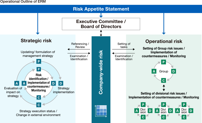The image of our ERM operation. It shows that we conduct risk management activities based on the Risk Appetite Statement, divide risks to be addressed on a company-wide basis into strategic risk and operational risk, and identify, classify, and visualize these risks in a centralized fashion for company-wide sharing and discussion.