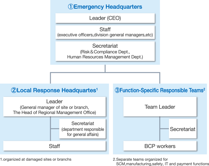 Organization chart