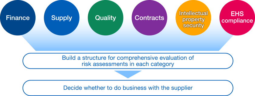 A flow chart showing the comprehensive assessment system that has been established to determine whether business can be conducted with a supplier. The category of environment, health and safety (EHS) and compliance has been added to the previous five assessment criteria of finance, supply, quality, contracts, and intellectual property security.