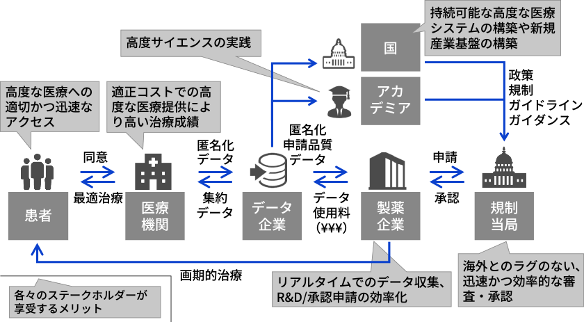 リアルワールドデータ利活用エコシステム（イメージ）
