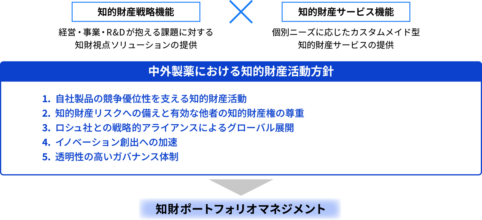 知的財産戦略機能：経営・事業・R&Dが抱える課題に対する知財視点ソリューションの提供×知的財産サービス機能：個別ニーズに応じたカスタムメイド型知的財産サービスの提供。中外製薬における知的財産活動方針：1.自社製品の競争優位性を支える知的財産活動、2.知的財産リスクへの備えと有効な他者の知的財産権の尊重、3.ロシュ社との戦略的アライアンスによるグローバル展開、4.イノベーション創出への加速、5.透明性の高いガバナンス体制。これらからなる知財ポートフォリオマネジメント