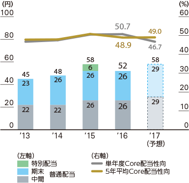 1株当たり配当金およびCore配当性向