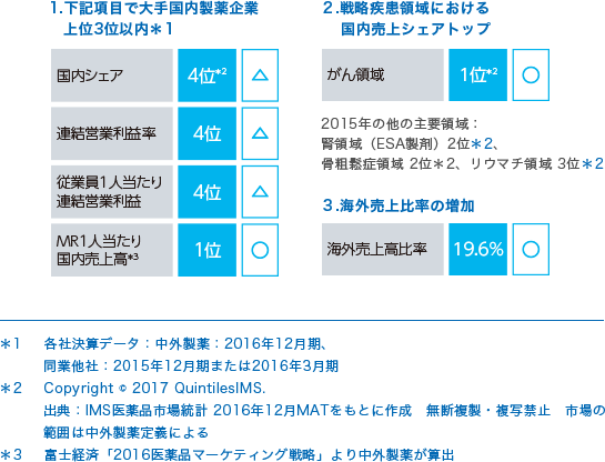 トップ製薬企業像の実現に向けた定量目標進捗状況（2016年）