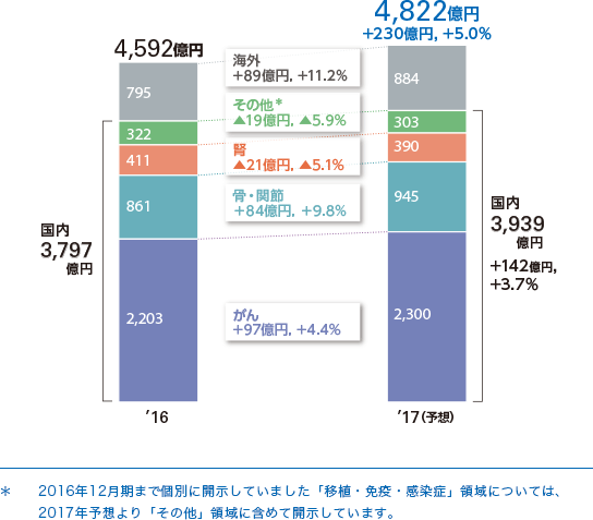 2017年製商品売上高（「タミフル」除く）予想