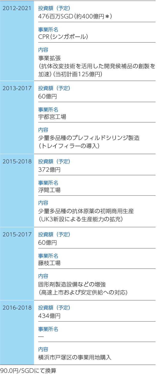 ACCEL 15およびIBI 18での投資