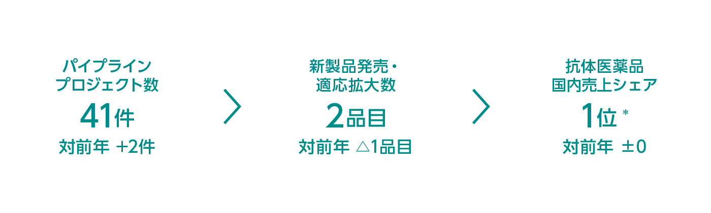 パイプラインプロジェクト数/新製品発売・適応拡大数/抗体医薬品国内売上シェア