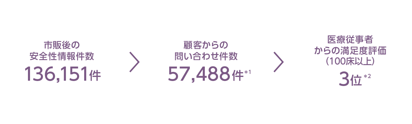 市販後の安全性情報件数/顧客からの問い合わせ件数/医療従事者からの満足度評価（100床以上）