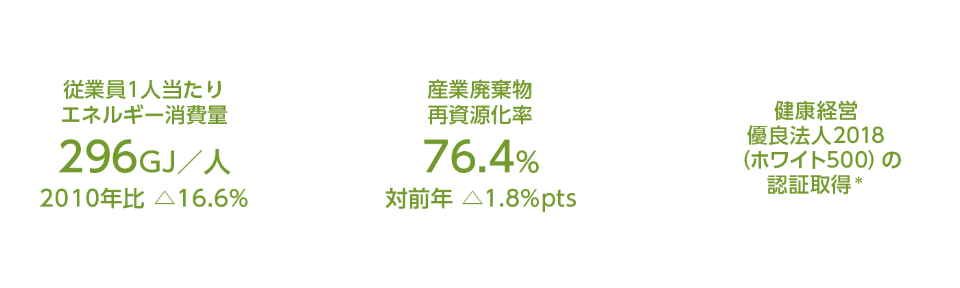 従業員1人当たりエネルギー消費量/産業廃棄物再資源化率/健康経営優良法人2018（ホワイト500）の認証取得＊1