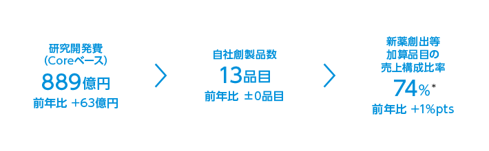 研究開発費/自社創製品数/新薬創出等加算品目の売上構成比率