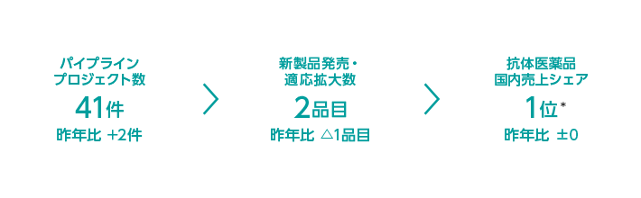 パイプラインプロジェクト数/新製品発売・適応拡大数/抗体医薬品国内売上シェア