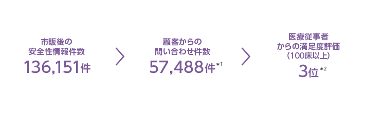 市販後の安全性情報件数/顧客からの問い合わせ件数/医療従事者からの満足度評価(100床以上)