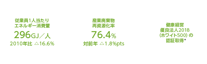 従業員1人当たりエネルギー消費量/産業廃棄物再資源化率/健康経営優良法人2018(ホワイト500)の認証取得*1