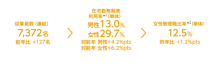 従業員数(連結)/在宅勤務制度利用率*1(単体)/女性管理職比率*2(単体)